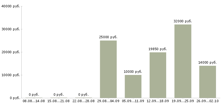 Вакансии без опыта обучение бесплатно в Барнауле - Медиана зарплат без опыта обучение бесплатно в Барнауле за 2 месяца
