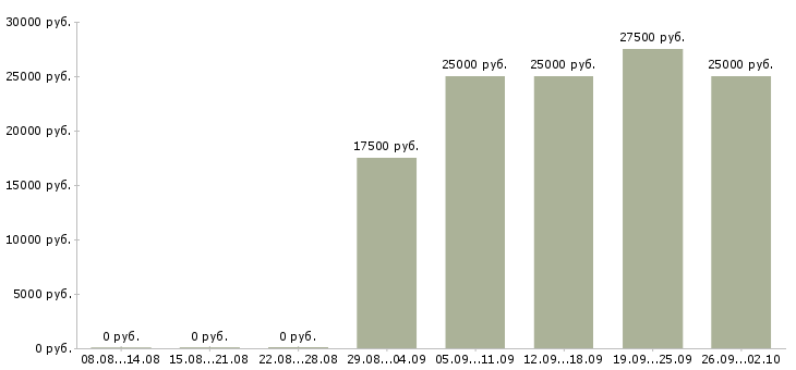 Вакансии в интернете совмещение в Кургане - Медиана зарплат в интернете совмещение в Кургане за 2 месяца