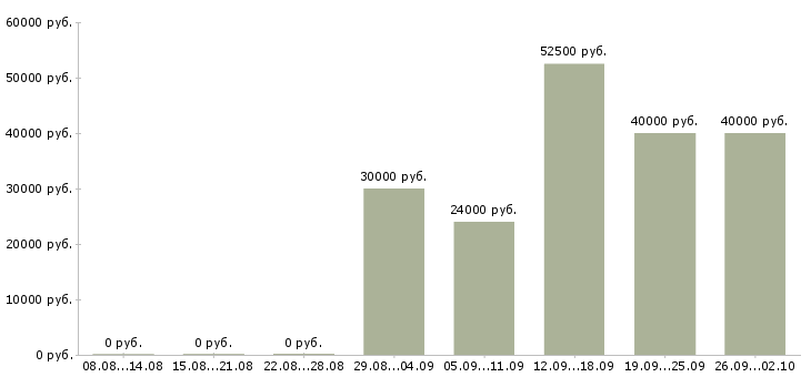 Вакансии ведущий менеджер по развитию продаж в Новосибирске - Медиана зарплат ведущий менеджер по развитию продаж в Новосибирске за 2 месяца