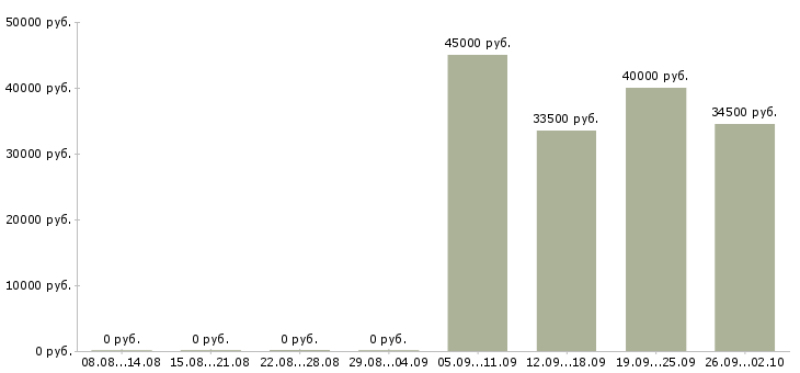 Вакансии водитель курьер в Чехове - Медиана зарплат водитель курьер в Чехове за 2 месяца