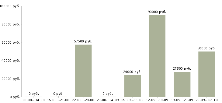 Вакансии главный технолог Нижний новгород - Медиана зарплат главный технолог Нижний новгород за 2 месяца