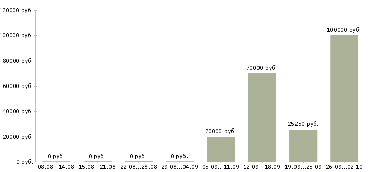Вакансии главный технолог в Екатеринбурге - Медиана зарплат главный технолог в Екатеринбурге за 2 месяца