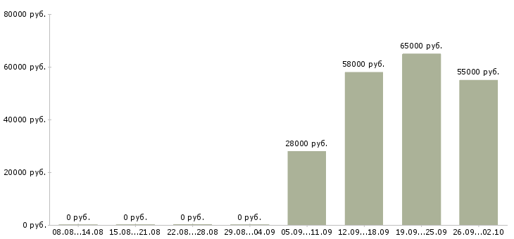 Вакансии грузчик 7 0 в Саратове - Медиана зарплат грузчик 7 0 в Саратове за 2 месяца