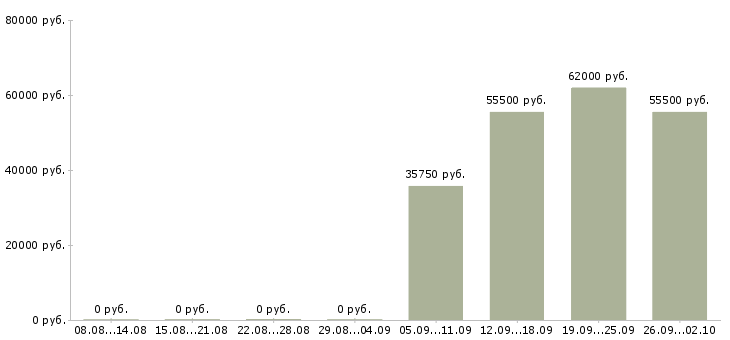 Вакансии грузчик на производственный склад в Москве - Медиана зарплат грузчик на производственный склад в Москве за 2 месяца