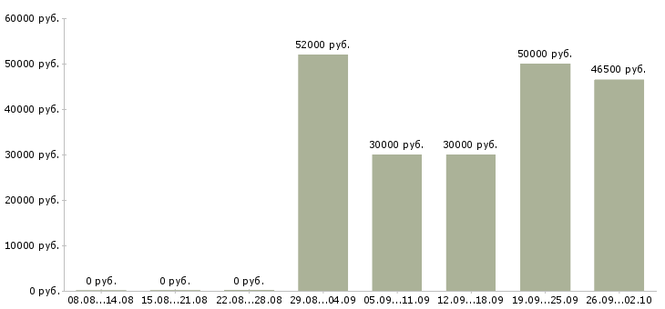 Вакансии грузчик на склад с проживанием в Брянске - Медиана зарплат грузчик на склад с проживанием в Брянске за 2 месяца