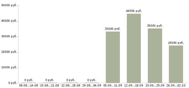 Вакансии грузчики вахтой с бесплатным проживанием Татарстан - Медиана зарплат грузчики вахтой с бесплатным проживанием Татарстан за 2 месяца