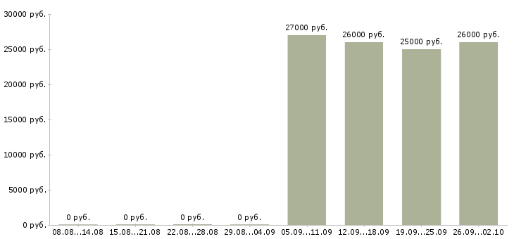 Вакансии директор администратор в Чехове - Медиана зарплат директор администратор в Чехове за 2 месяца