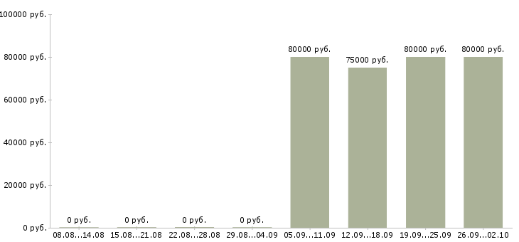 Вакансии директор производства Нижний новгород - Медиана зарплат директор производства Нижний новгород за 2 месяца