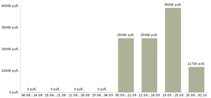 Вакансии директор регионального филиала Санкт-петербург - Медиана зарплат директор регионального филиала Санкт-петербург за 2 месяца