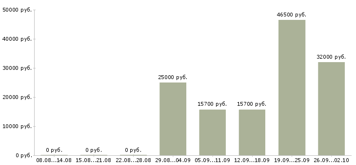 Вакансии директор сети в Владивостоке - Медиана зарплат директор сети в Владивостоке за 2 месяца