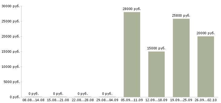Вакансии директор сети в Оренбурге - Медиана зарплат директор сети в Оренбурге за 2 месяца