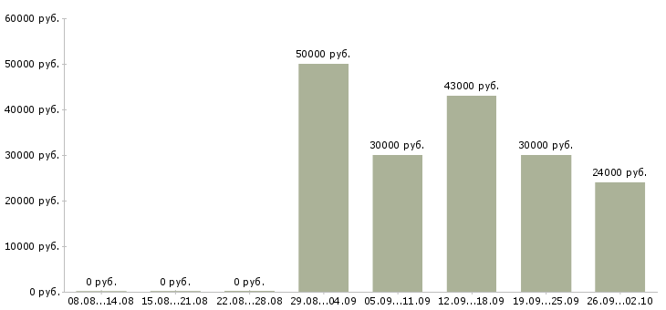 Вакансии дистрибьютор в Воронеже - Медиана зарплат дистрибьютор в Воронеже за 2 месяца