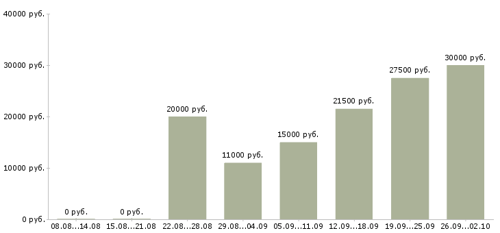Вакансии для активных и ответственных в Вологде - Медиана зарплат для активных и ответственных в Вологде за 2 месяца