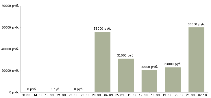 Вакансии для вас есть работа в Кирове - Медиана зарплат для вас есть работа в Кирове за 2 месяца