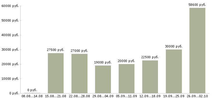 Вакансии для женщин в Воронеже - Медиана зарплат для женщин в Воронеже за 2 месяца