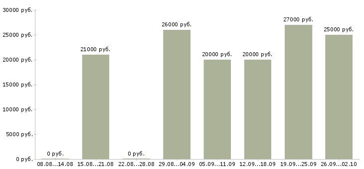 Вакансии для любых людей в Воронеже - Медиана зарплат для любых людей в Воронеже за 2 месяца