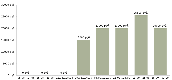 Вакансии достойная в проекте в Волгограде - Медиана зарплат достойная в проекте в Волгограде за 2 месяца
