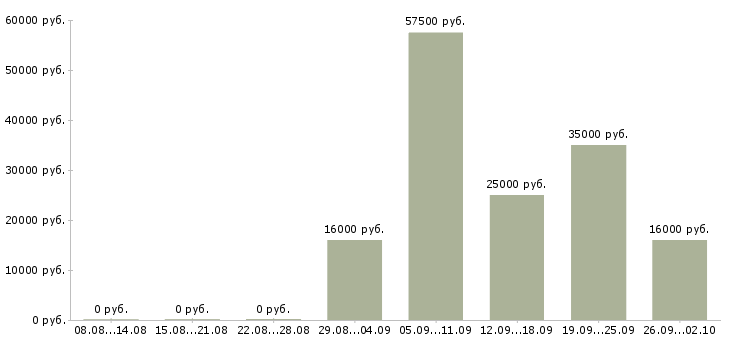 Вакансии зарабатываем в интернете без продаж Нижний новгород - Медиана зарплат зарабатываем в интернете без продаж Нижний новгород за 2 месяца
