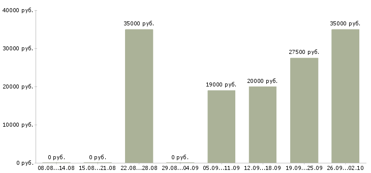 Вакансии зарабатывай дома работая в интернете в Иваново - Медиана зарплат зарабатывай дома работая в интернете в Иваново за 2 месяца