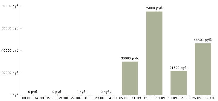 Вакансии инженер по техническому контролю Ростов-на-дону - Медиана зарплат инженер по техническому контролю Ростов-на-дону за 2 месяца