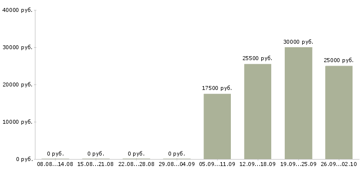 Вакансии клиент менеджер полный рабочий день в Калуге - Медиана зарплат клиент менеджер полный рабочий день в Калуге за 2 месяца