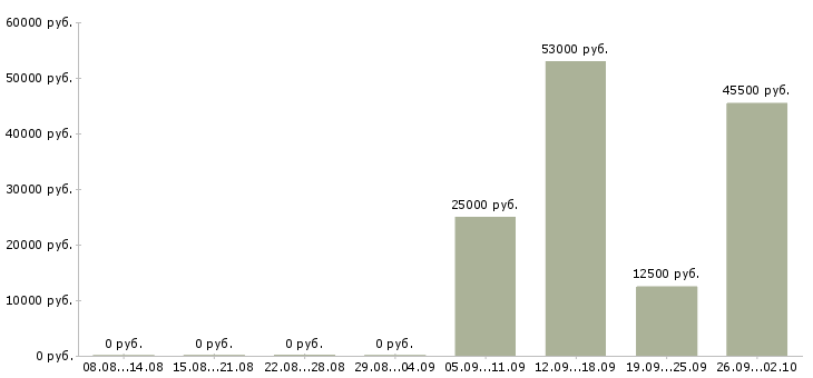 Вакансии комплектовщик на склад с проживанием в Брянске - Медиана зарплат комплектовщик на склад с проживанием в Брянске за 2 месяца