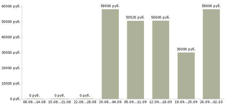 Вакансии комплектовщик по накладной в Владимире - Медиана зарплат комплектовщик по накладной в Владимире за 2 месяца