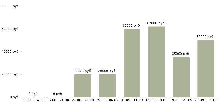 Вакансии комплектовщик продукции в Воронеже - Медиана зарплат комплектовщик продукции в Воронеже за 2 месяца