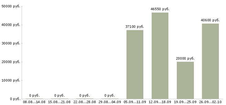 Вакансии комплектовщик с бесплатным проживанием в Оренбурге - Медиана зарплат комплектовщик с бесплатным проживанием в Оренбурге за 2 месяца