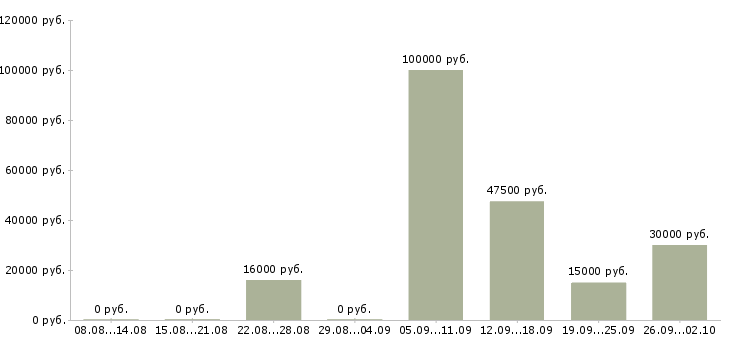 Вакансии конструктор Башкортостан - Медиана зарплат конструктор Башкортостан за 2 месяца