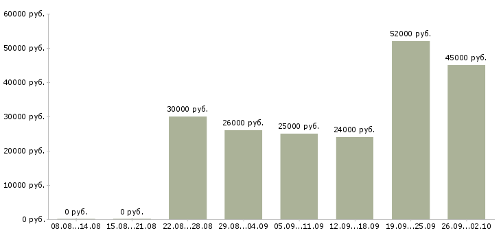 Вакансии контролер билетов в Москве - Медиана зарплат контролер билетов в Москве за 2 месяца