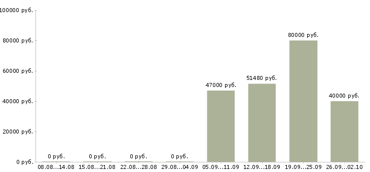 Вакансии кровельщики вахта в Москве - Медиана зарплат кровельщики вахта в Москве за 2 месяца