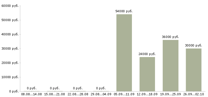 Вакансии менеджер активных продаж торговый представитель в Ангарске - Медиана зарплат менеджер активных продаж торговый представитель в Ангарске за 2 месяца