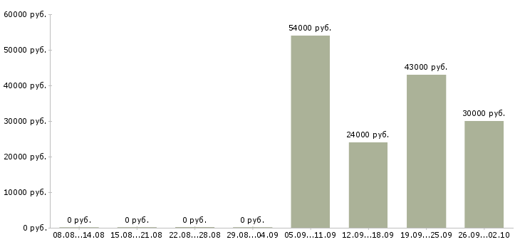 Вакансии менеджер активных продаж торговый представитель в Стерлитамаке - Медиана зарплат менеджер активных продаж торговый представитель в Стерлитамаке за 2 месяца