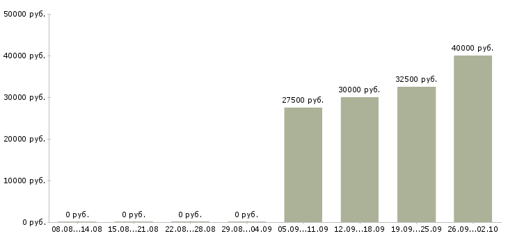 Вакансии менеджер в технический отдел в Новосибирске - Медиана зарплат менеджер в технический отдел в Новосибирске за 2 месяца