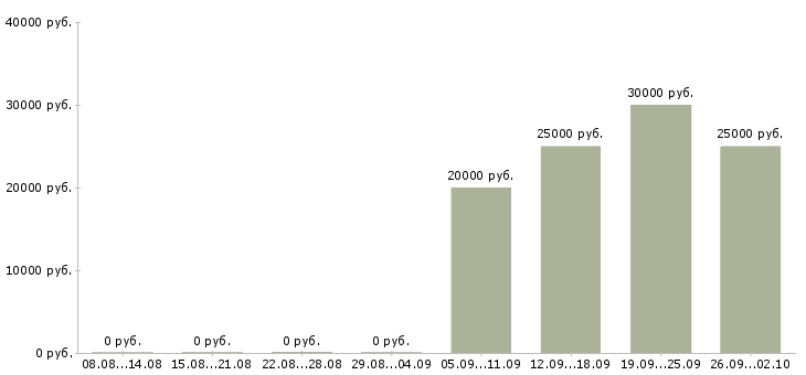 Вакансии менеджер встреч в Кирове - Медиана зарплат менеджер встреч в Кирове за 2 месяца