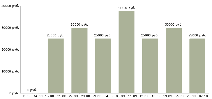Вакансии менеджер интернет магазина официально в Новосибирске - Медиана зарплат менеджер интернет магазина официально в Новосибирске за 2 месяца