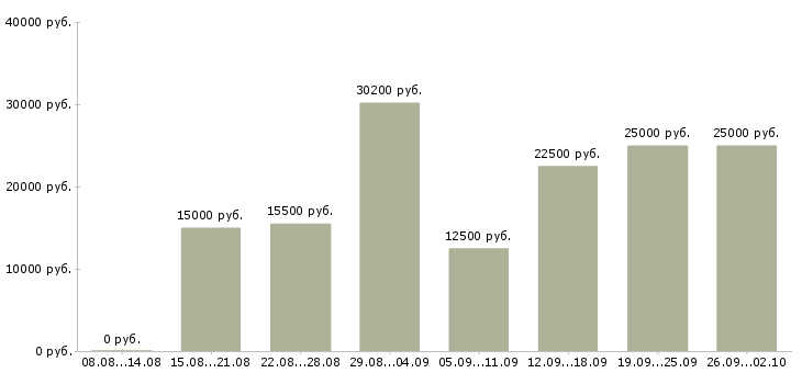 Вакансии менеджер на совмещение Нижний новгород - Медиана зарплат менеджер на совмещение Нижний новгород за 2 месяца