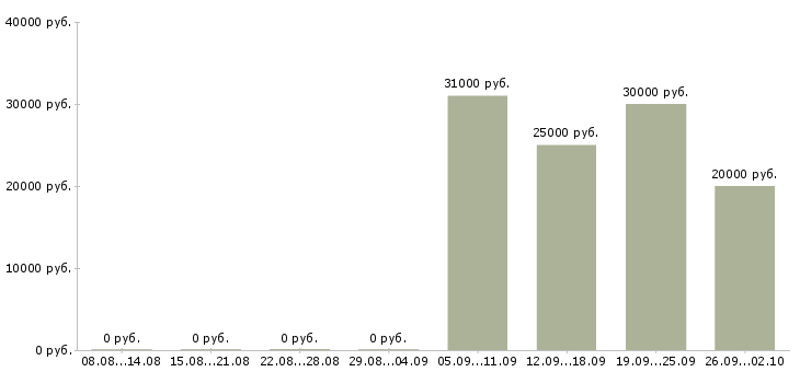 Вакансии менеджер по кредитованию в Екатеринбурге - Медиана зарплат менеджер по кредитованию в Екатеринбурге за 2 месяца