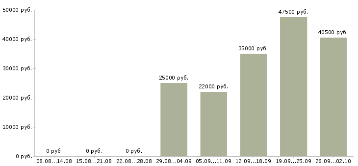 Вакансии менеджер по обучению в Балаково - Медиана зарплат менеджер по обучению в Балаково за 2 месяца