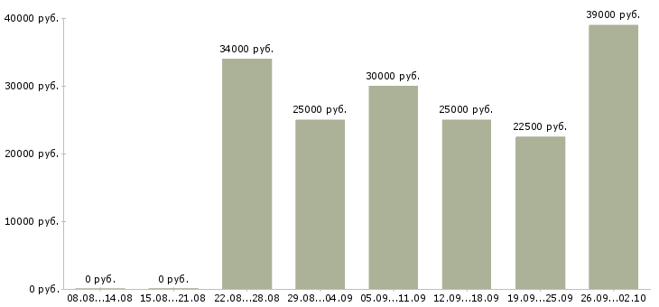 Вакансии менеджер по обучению в Одинцово - Медиана зарплат менеджер по обучению в Одинцово за 2 месяца