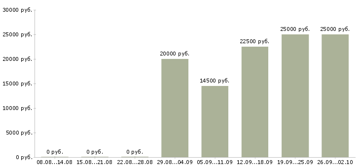 Вакансии менеджер по обучению услугам Мордовия - Медиана зарплат менеджер по обучению услугам Мордовия за 2 месяца