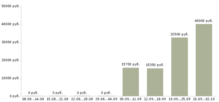 Вакансии менеджер по организации услуг в Владивостоке - Медиана зарплат менеджер по организации услуг в Владивостоке за 2 месяца
