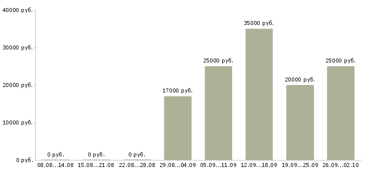 Вакансии менеджер по оформлению договоров в Пскове - Медиана зарплат менеджер по оформлению договоров в Пскове за 2 месяца