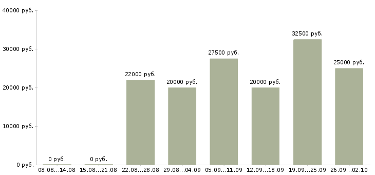 Вакансии менеджер по оформлению заказов в Ярославле - Медиана зарплат менеджер по оформлению заказов в Ярославле за 2 месяца