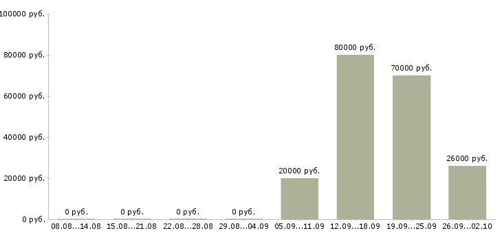 Вакансии менеджер по подбору клиентов в Тюмени - Медиана зарплат менеджер по подбору клиентов в Тюмени за 2 месяца