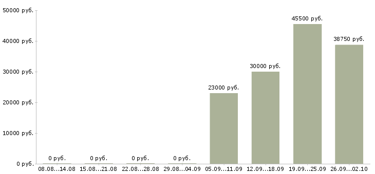 Вакансии менеджер по продажам технического оборудования Башкортостан - Медиана зарплат менеджер по продажам технического оборудования Башкортостан за 2 месяца