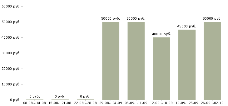 Вакансии менеджер по продаже таможенных услуг в Москве - Медиана зарплат менеджер по продаже таможенных услуг в Москве за 2 месяца