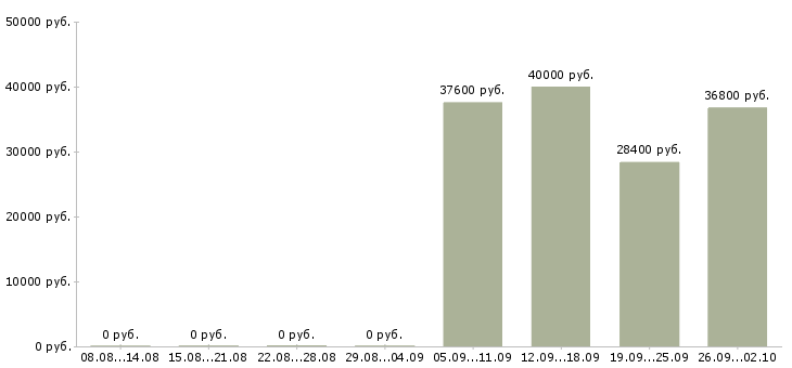Вакансии менеджер по работе с документацией в Кемерово - Медиана зарплат менеджер по работе с документацией в Кемерово за 2 месяца
