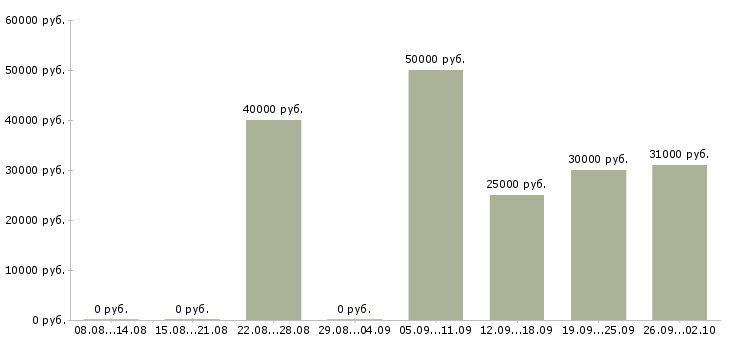 Вакансии менеджер по развитию направления в Волгограде - Медиана зарплат менеджер по развитию направления в Волгограде за 2 месяца